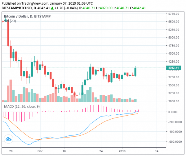 Bitcoin Surges 5% in Minutes: Can it Lead to Bigger Rallies This Month?