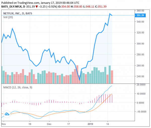 Netflix to Outperform Wall Street Projections, Stock Soars 50% in 3 Weeks
