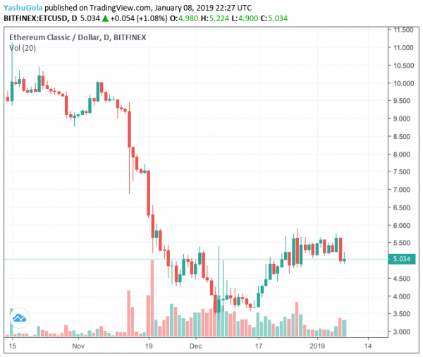 Ethereum Classic Hacker Stole 54,200 ETC from Crypto Exchange Gate.io