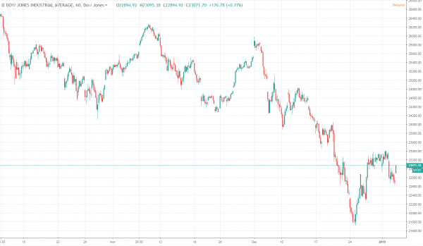 Dow Surges 385 Points After Opening Bell; Apple Not Out of the Woods Yet