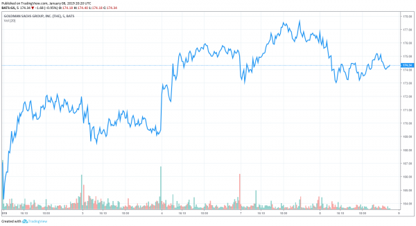 Nearly Every Stock in Dow Flashed Green Today, Why Was Goldman Sachs Still Red?