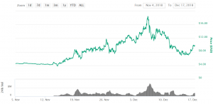 Factom is the Best-Performing Post-Crash Coin Among Top 100