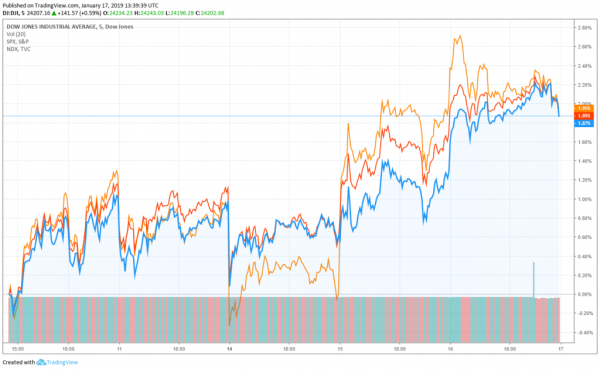 Dow, Bitcoin Flash Red &mdash; What&rsquo;s Dragging on the Markets?