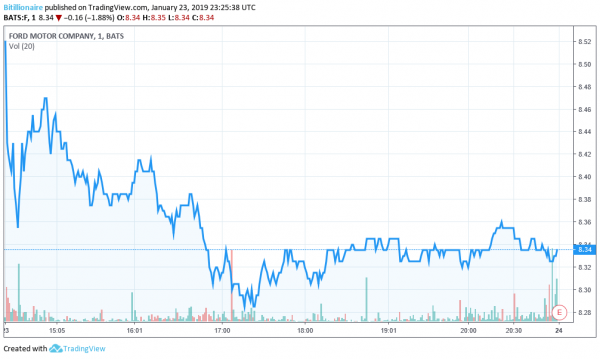 Ford Touts Growth in North America, Downplays Losses in China & Europe in Q4 Earnings Call