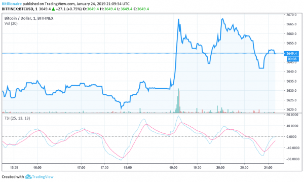 Bitcoin Price Fights for $3,600 as Crypto Market Remains Sluggish