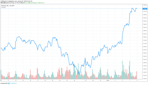 Netflix Shares Have Risen Every Session of 2019 – 35% up and on a Winning Streak