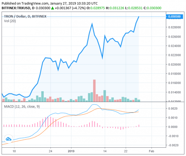 TRON Spikes 134% in 1 Month: Will the Crypto Sector&rsquo;s Strong Performance Push Bitcoin Higher?