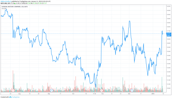 GM Shares Leap as Automaker ups Guidance & Unveils Plan to Take on Tesla