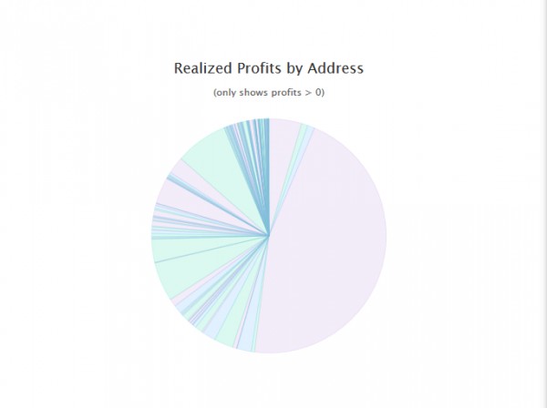 This CryptoKitty-Loving Ethereum User Has Made Almost 50% of All Augur Profits