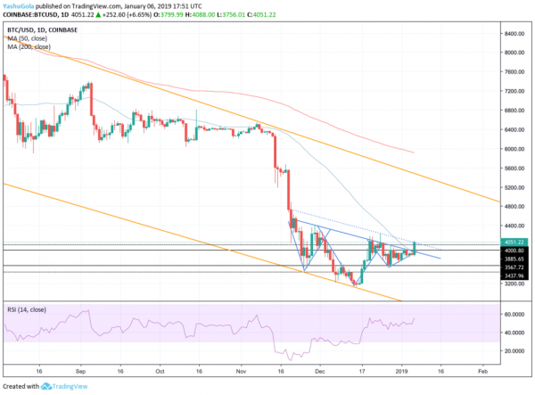Bitcoin Price Smashes Through $4,000 &mdash; Is a Breakout Imminent?