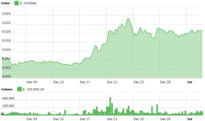 BitTorrent Coin News Kept Tron in Green Despite Divided Reactions