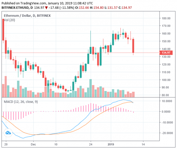 What Caused Ethereum, Bitcoin Cash to Plunge 15% in Less Than 4 Hours?