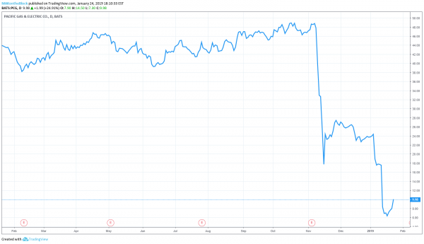 PG&E Shares Spike in After Exoneration from California Wildfires