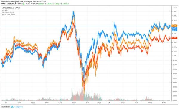 Dow Creeps Higher, Bitcoin Price Avoids ETF-Fueled Collapse