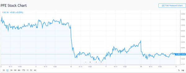 Pharma Stocks Decline as House Democrats Investigate Drug Prices