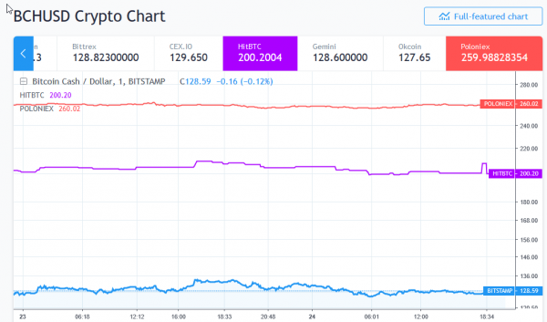 Bitcoin Price Fights for $3,600 as Crypto Market Remains Sluggish