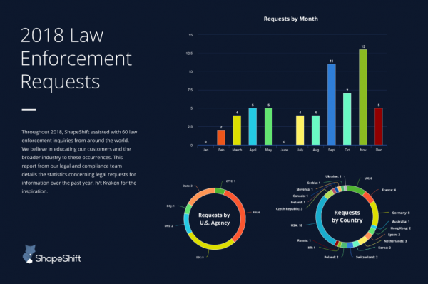 Crazy Number of Subpoenas Shows Why Crypto Exchanges are Fleeing the US