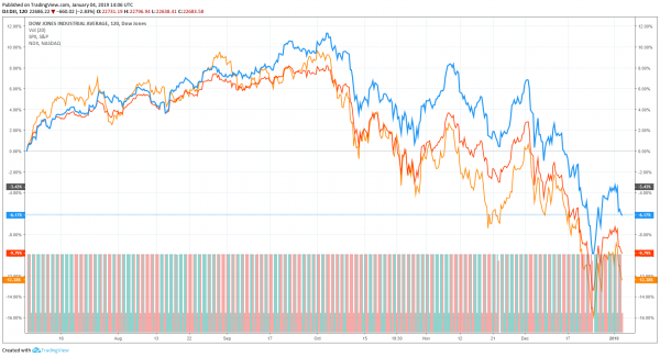 Donald Trump Blames Democrat House Takeover for Dow Jones Sell-Off