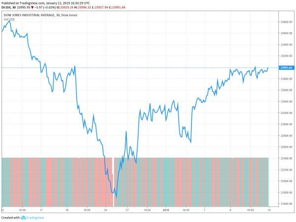 US Government Shutdown Now Longest Ever: Will it Affect Stock Market?