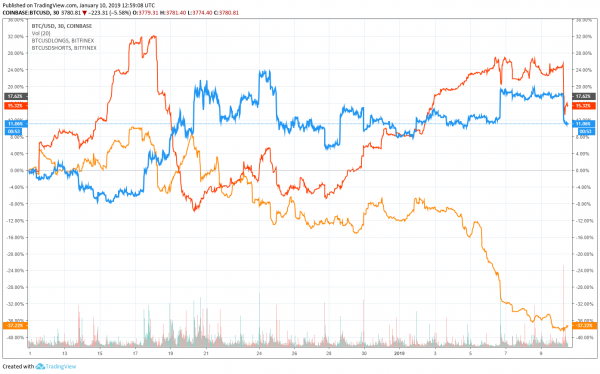 Dow Futures, Bitcoin Slide as US & China Conclude ‘Deep and Meticulous’ Trade Talks