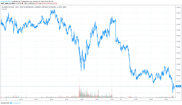 Blue Monday? Trade Figures from China Shake the US Stock Markets, Dow Futures Fall