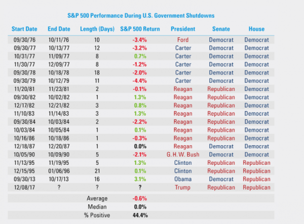 Government Shutdown Doesn’t Stop Dow Jones from Seeing Best Start Since 2006