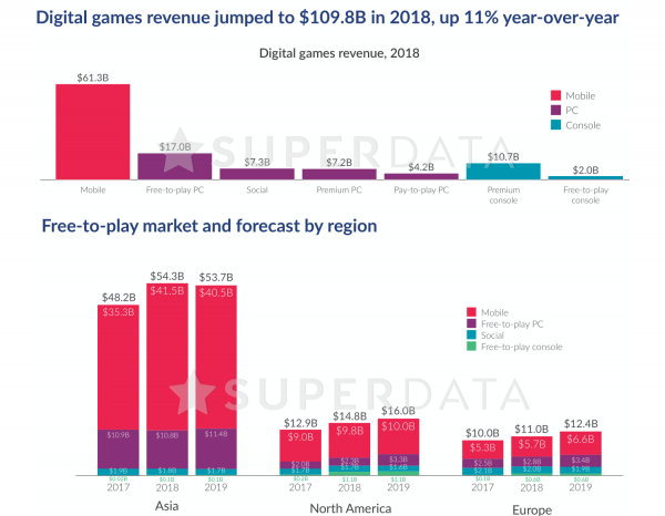 Freemium Isn&rsquo;t Free! Free Mobile Games Generated a Whopping $61 Billion in 2018
