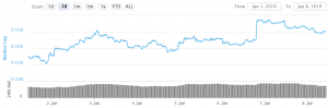 Bitcoin and Altcoins Remain Supported On Dips
