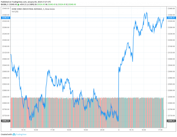 Dow Pounds to 820 Point Gain after Fed Chairman Powell Reassures Investors