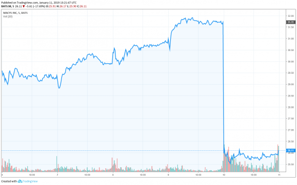Dow Fights to Hold 24,000, But Government Shutdown Puts Pinch on Airlines & Retailers