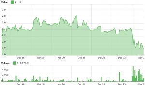 Bitcoin Private Premine Allegations Bring Price Down