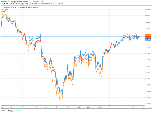 Government Shutdown, Trade War Have Doubled Risk of Economic Recession