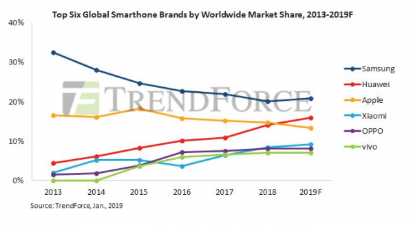 Huawei Set to Overtake Apple and iPhone in the Smartphone Market
