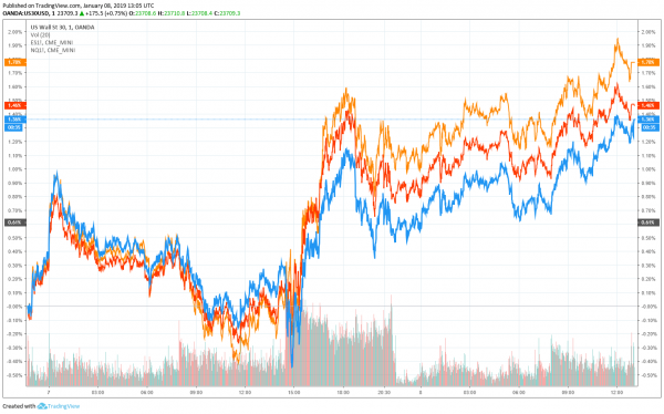 Dow Points North as Analysts Pound the Table on FAANG