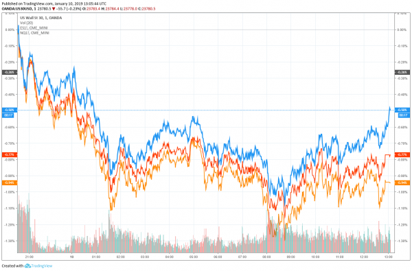 Dow Futures, Bitcoin Slide as US & China Conclude ‘Deep and Meticulous’ Trade Talks