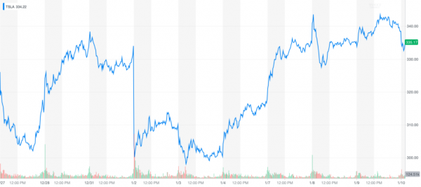 Elon Musk: Tesla Will Retire the Entry-Level Model X and Model S