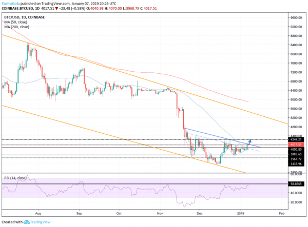 Bitcoin Price Teeters around $4,000 — Which Way Will it Break?