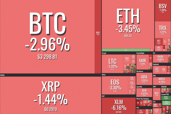 Bitcoin and Altcoins Moved Further Into the Red Zone
