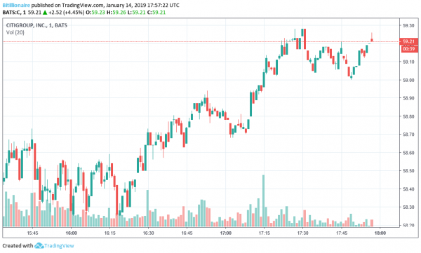 Citigroup Stock Recovers 5% on Positive Earnings Announcement