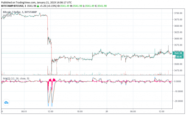 Dow Futures & Bitcoin Look Shaky as US Celebrates Market Holiday