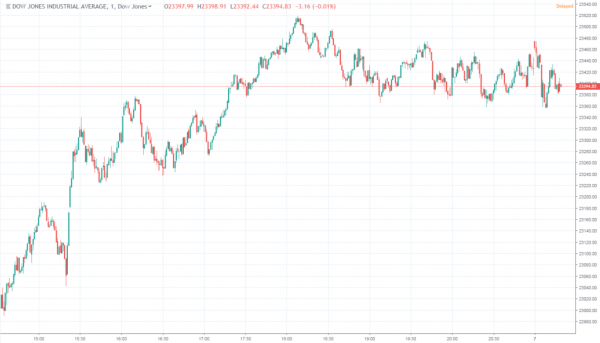 Dow Jones Pares Triple-Digit Drop as Government Shutdown Weighs