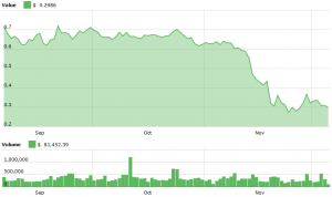 Vertcoin Becomes Another Victim of a 51% Attack