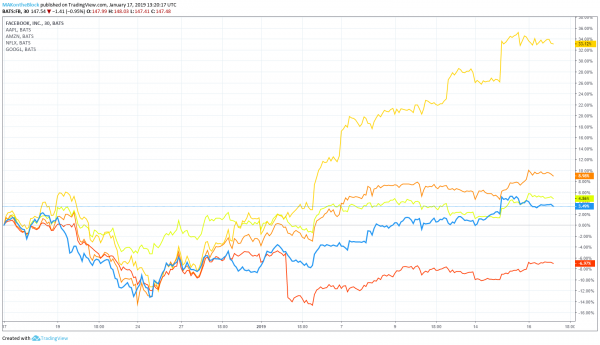 Is Apple Dying? Long Live FANG: Technology Stocks Rally Without Apple