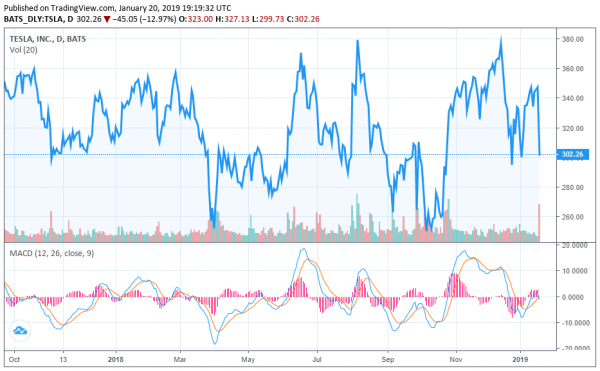 Tesla Layoffs Spur Market Blowback: Have Social Justice Warriors Started Day Trading?