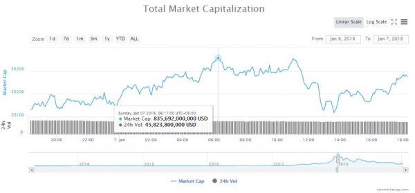 Bear Market Birthday: The Crypto Bubble Popped One Year Ago Today