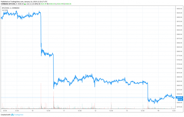 Dow, Bitcoin Take Steep Losses as Government Shutdown Extends to 24th Day