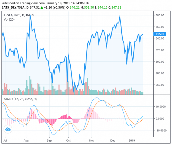 How Tesla’s 7% Stock Drop Shows Dow Jones Isn’t in the Clear