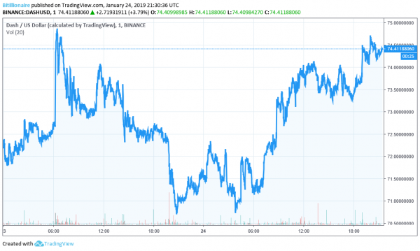 Bitcoin Price Fights for $3,600 as Crypto Market Remains Sluggish