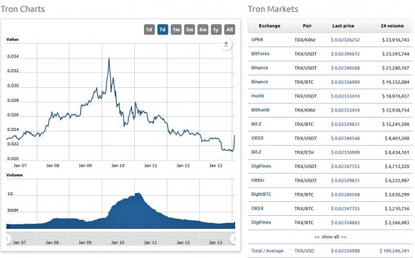 Tron Price Tumbles after Ex-Employee Throws Shade on BitTorrent Project