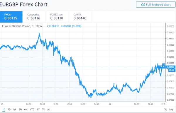 Watching the Pennies Excessively? Pound Falls from Two-Month High as UK Retail Sales Disappoint